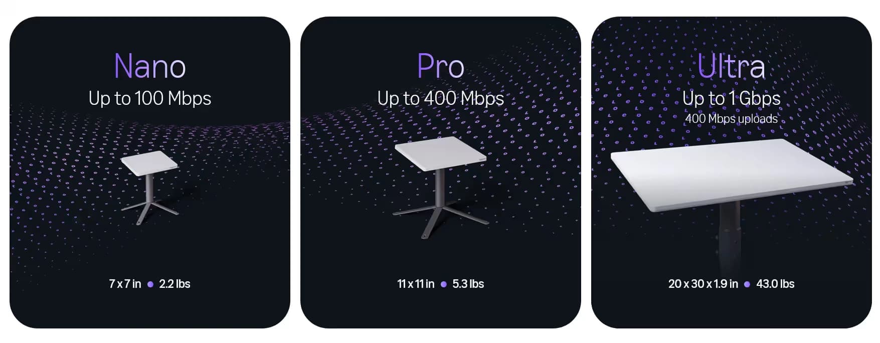 Comparatif des trois antennes Amazon Leo : Nano 7 × 7 pouces jusqu'à 100 Mbps, Pro 11 × 11 pouces jusqu'à 400 Mbps, Ultra 20 × 30 pouces jusqu'à 1 Gbps